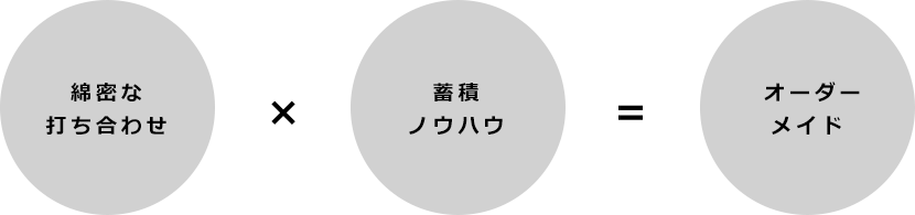 綿密な打ち合わせ×蓄積ノウハウ＝オーダーメイド